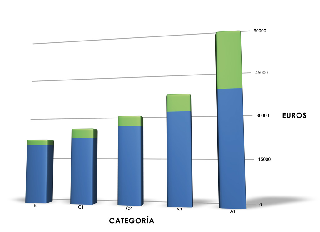 El gráfico representa el mínimo y el máximo del salario bruto anual en función de la categoría profesional.