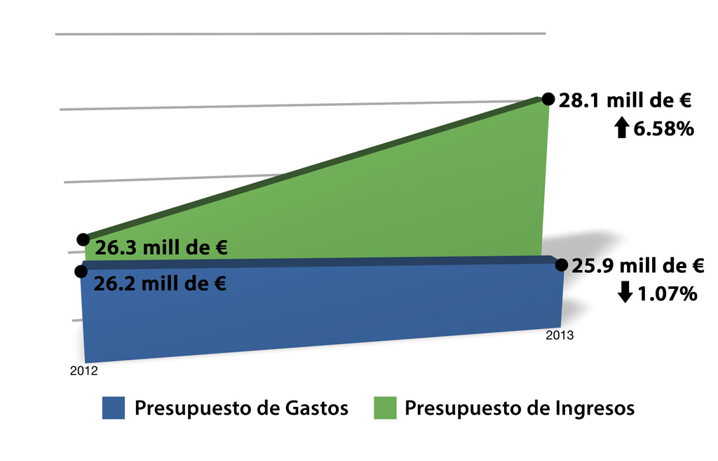 Gráfica que refleja las previsiones realizadas para 2013 en comparación con 2012.