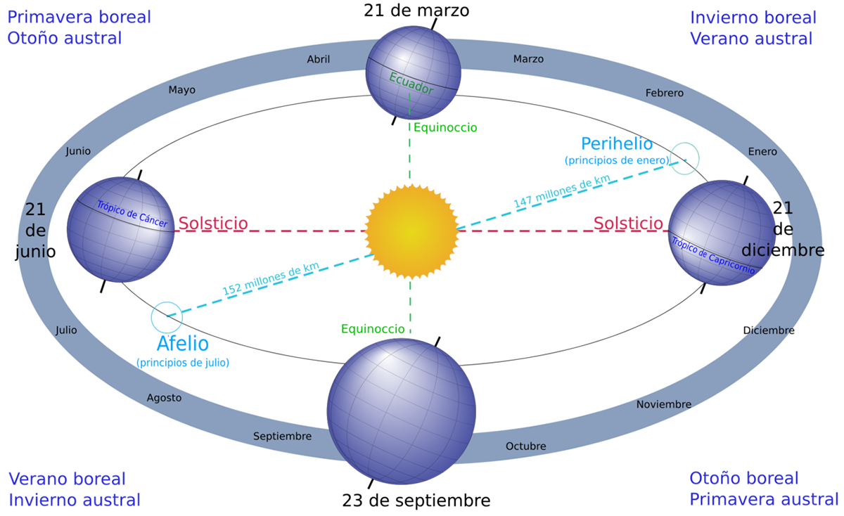 Panel explicativo del solsticio de invierno.