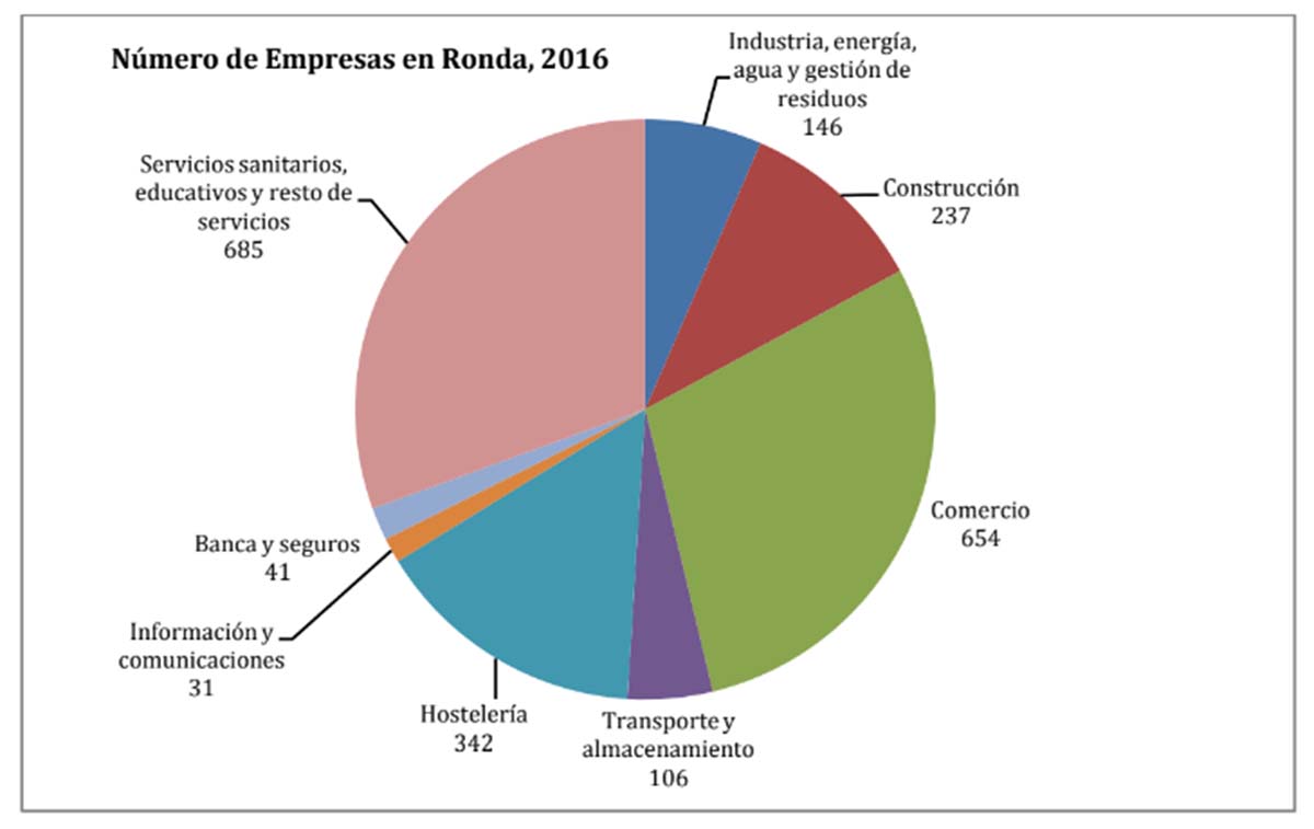 Ronda recuperó en 2016 el número de empresas que existían antes de la crisis económica que acabó con muchas de ellas