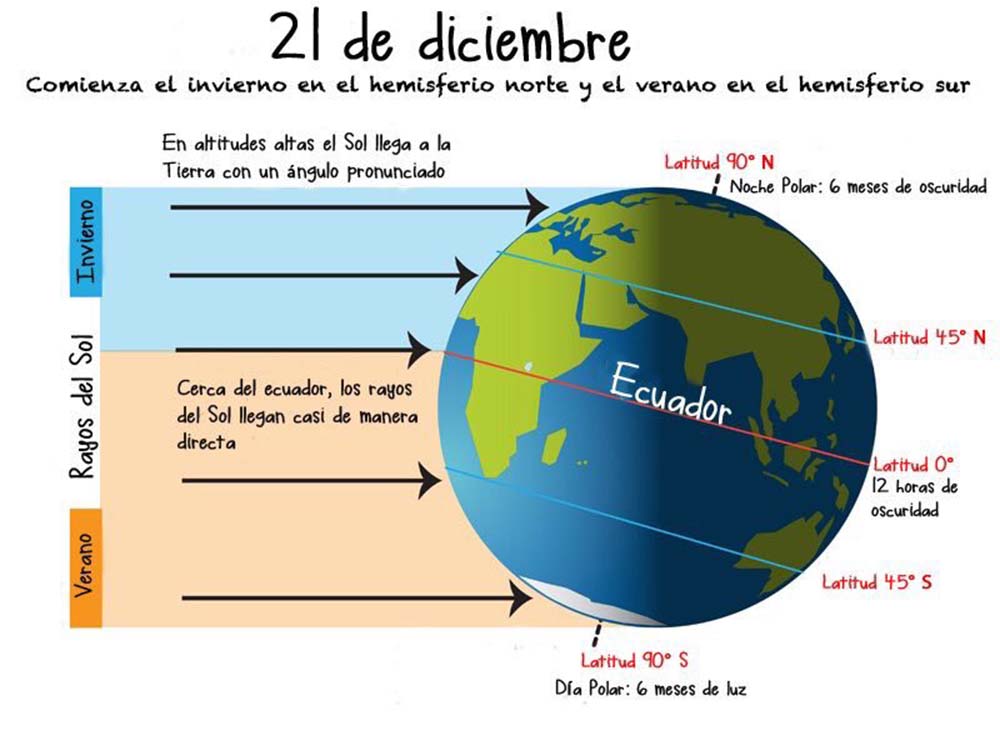 Astronomía: El Solsticio de Invierno