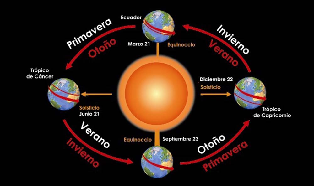 Imagen de las cuatro estaciones del año.