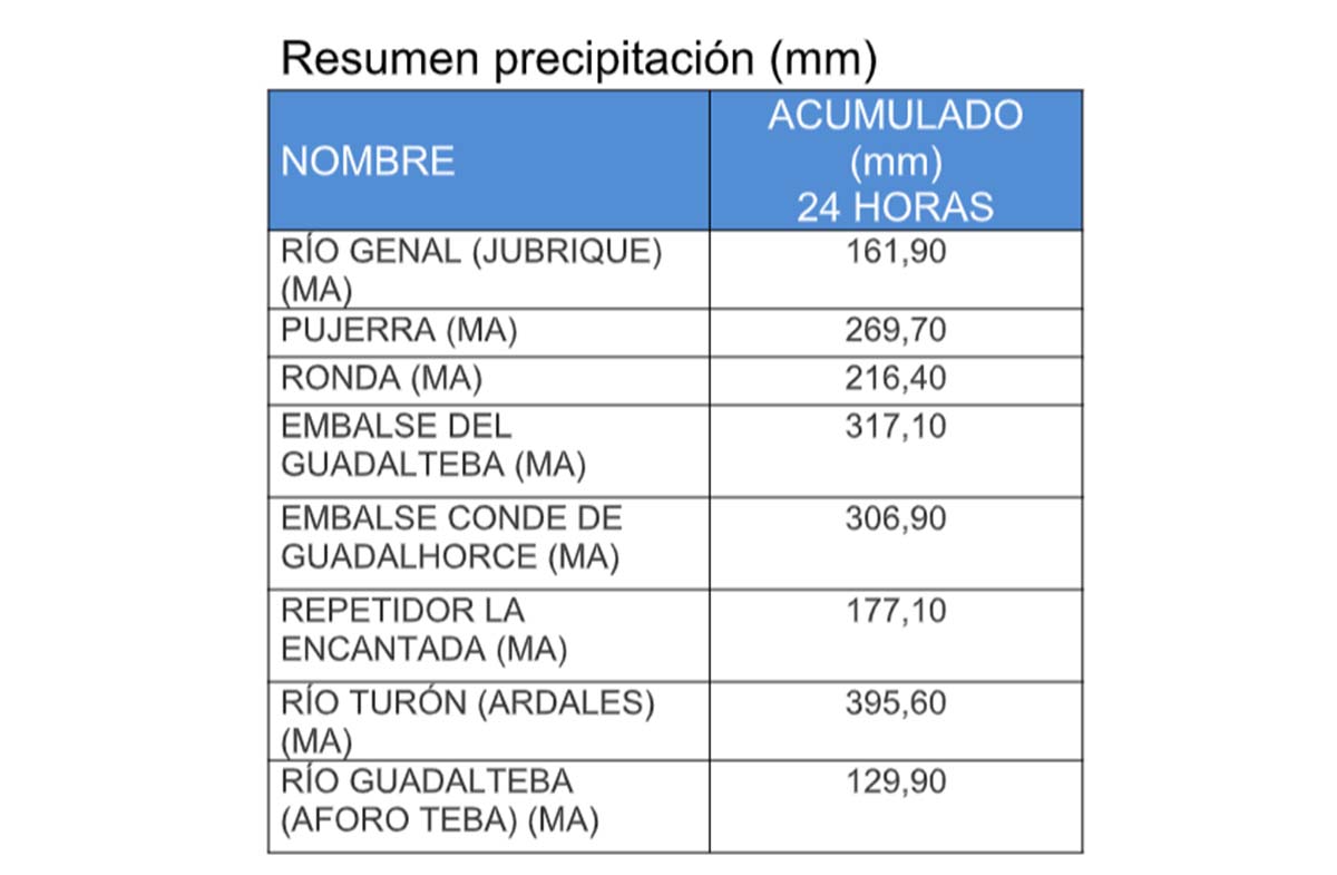 Gráfico de Hidrosur donde se recogen las lluvias registradas en la provincia de Málaga.