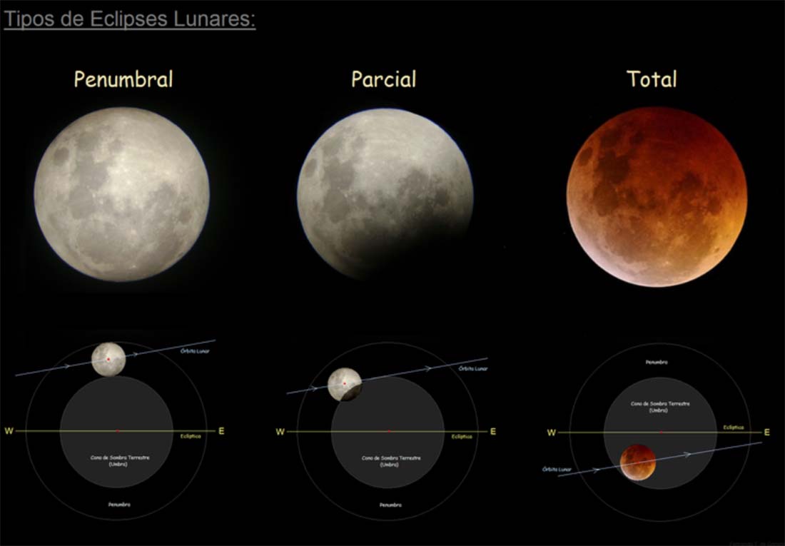 Imagen de los eclipses lunares que se registrarán durante este mes de julio.
