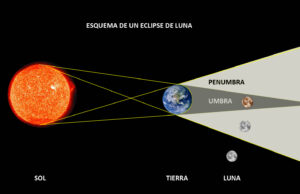 Diagrama explicativo de un eclipse de luna.
